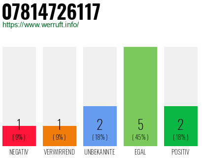 Rufnummer 07814726117 Telefonnummer 07814726117