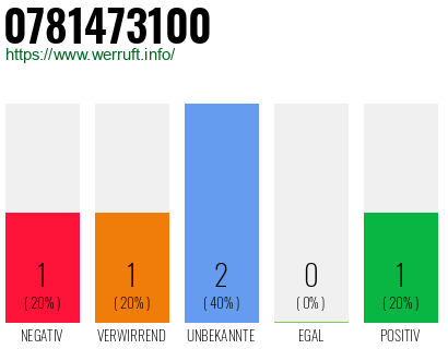 Rufnummer 0781473100 Telefonnummer 0781473100