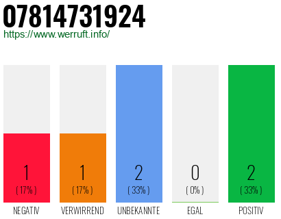 Rufnummer 07814731924 Telefonnummer 07814731924