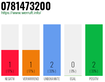 Rufnummer 0781473200 Telefonnummer 0781473200