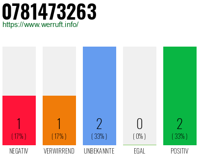 Rufnummer 0781473263 Telefonnummer 0781473263