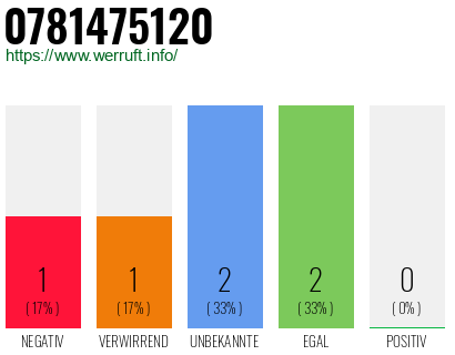 Rufnummer 0781475120 Telefonnummer 0781475120
