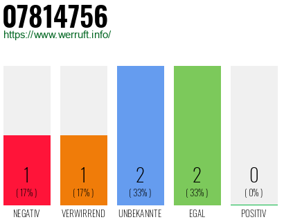 Rufnummer 07814756 Telefonnummer 07814756