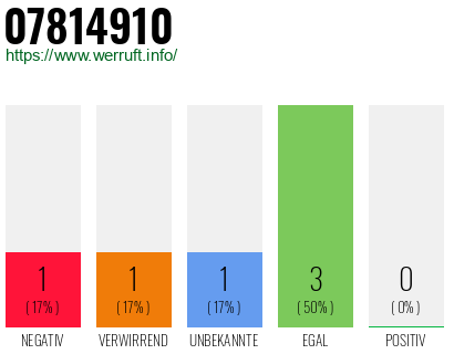 Rufnummer 07814910 Telefonnummer 07814910