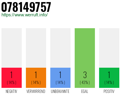 Rufnummer 078149757 Telefonnummer 078149757