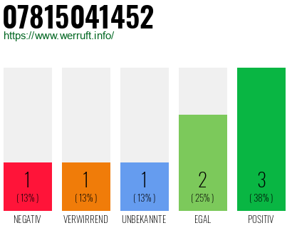 Rufnummer 07815041452 Telefonnummer 07815041452