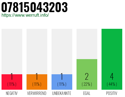 Rufnummer 07815043203 Telefonnummer 07815043203