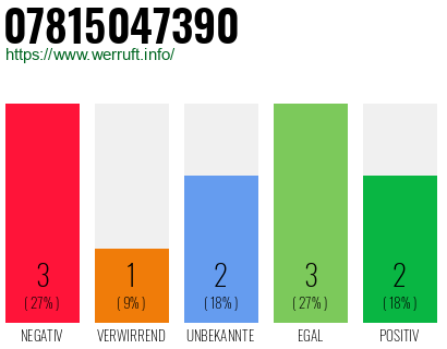 Rufnummer 07815047390 Telefonnummer 07815047390