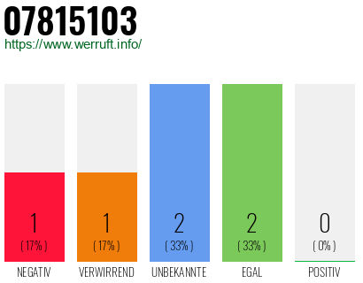 Rufnummer 07815103 Telefonnummer 07815103