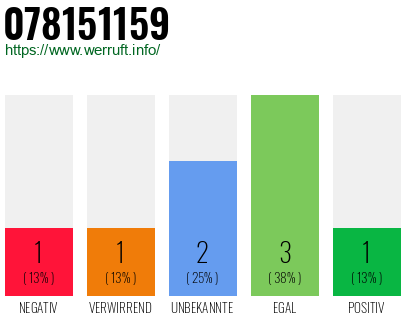 Rufnummer 078151159 Telefonnummer 078151159