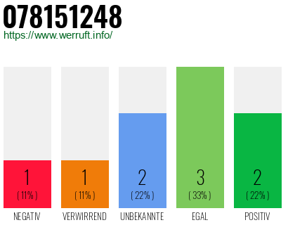 Rufnummer 078151248 Telefonnummer 078151248