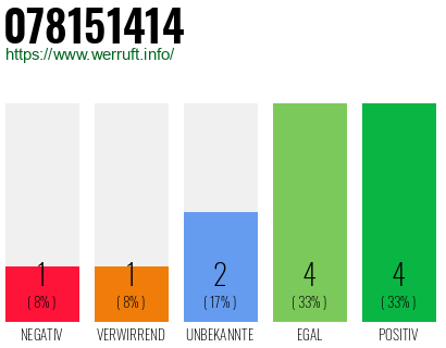 Rufnummer 078151414 Telefonnummer 078151414