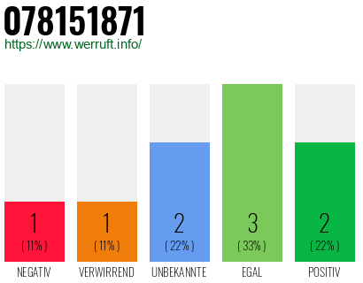 Rufnummer 078151871 Telefonnummer 078151871