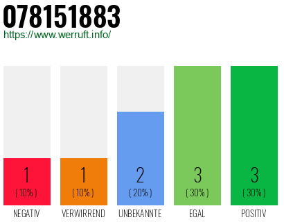 Rufnummer 078151883 Telefonnummer 078151883
