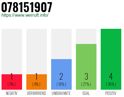 Rufnummer 078151907 Telefonnummer 078151907
