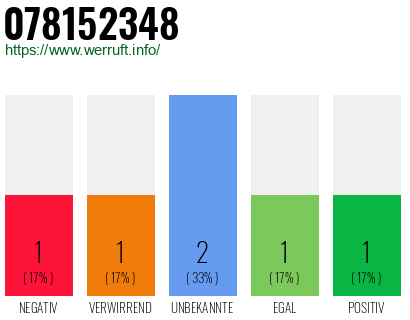 Rufnummer 078152348 Telefonnummer 078152348