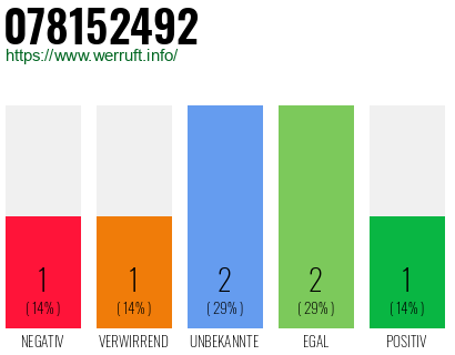 Rufnummer 078152492 Telefonnummer 078152492