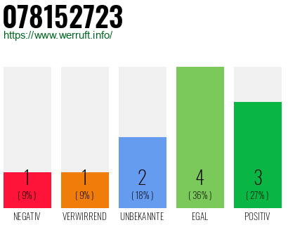 Rufnummer 078152723 Telefonnummer 078152723