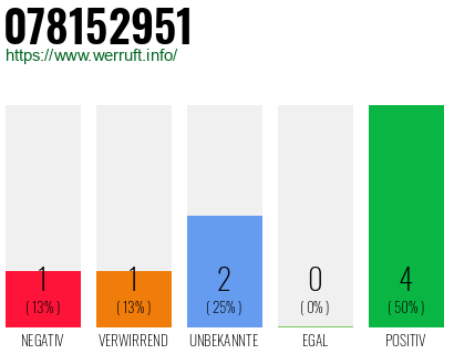 Rufnummer 078152951 Telefonnummer 078152951