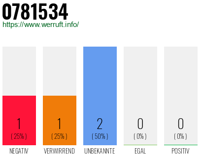 Rufnummer 0781534 Telefonnummer 0781534