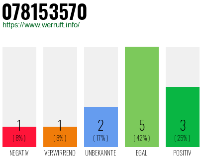 Rufnummer 078153570 Telefonnummer 078153570