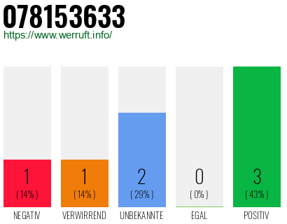Rufnummer 078153633 Telefonnummer 078153633
