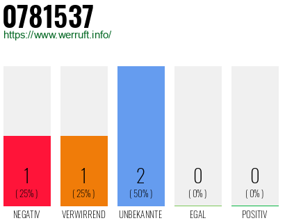 Rufnummer 0781537 Telefonnummer 0781537