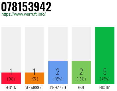 Rufnummer 078153942 Telefonnummer 078153942