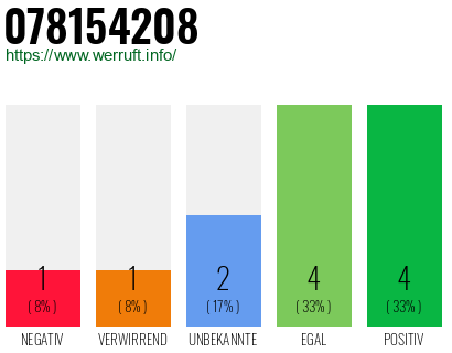 Rufnummer 078154208 Telefonnummer 078154208