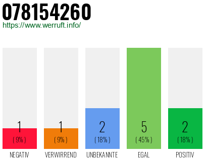 Rufnummer 078154260 Telefonnummer 078154260