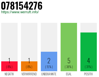 Rufnummer 078154276 Telefonnummer 078154276