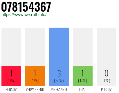 Rufnummer 078154367 Telefonnummer 078154367