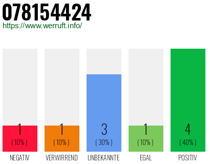 Rufnummer 078154424 Telefonnummer 078154424