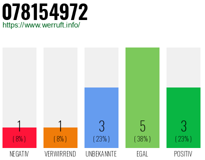 Rufnummer 078154972 Telefonnummer 078154972