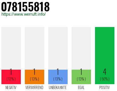 Rufnummer 078155818 Telefonnummer 078155818