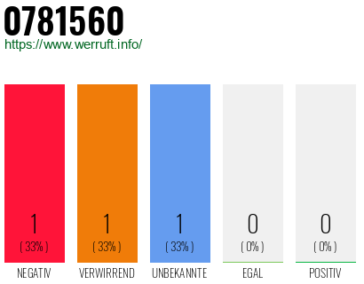 Rufnummer 0781560 Telefonnummer 0781560
