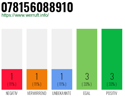 Rufnummer 078156088910 Telefonnummer 078156088910