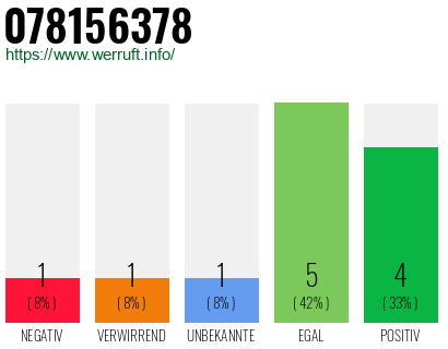 Rufnummer 078156378 Telefonnummer 078156378