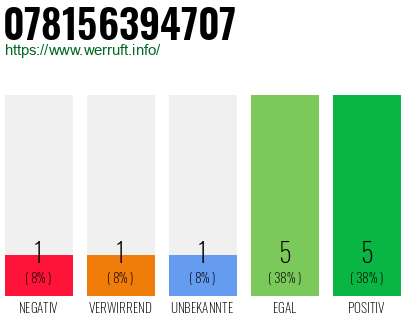 Rufnummer 078156394707 Telefonnummer 078156394707