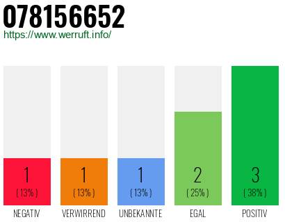 Rufnummer 078156652 Telefonnummer 078156652