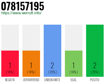 Rufnummer 078157195 Telefonnummer 078157195