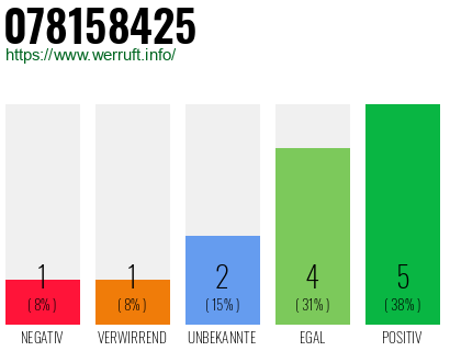Rufnummer 078158425 Telefonnummer 078158425