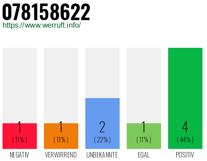 Rufnummer 078158622 Telefonnummer 078158622