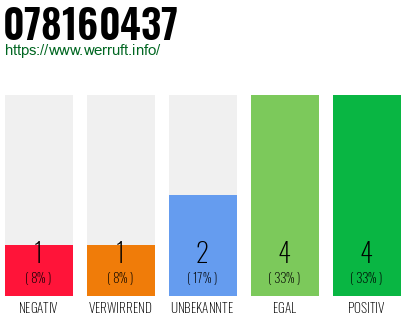 Rufnummer 078160437 Telefonnummer 078160437