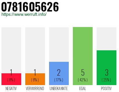 Rufnummer 0781605626 Telefonnummer 0781605626