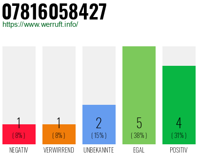 Rufnummer 07816058427 Telefonnummer 07816058427