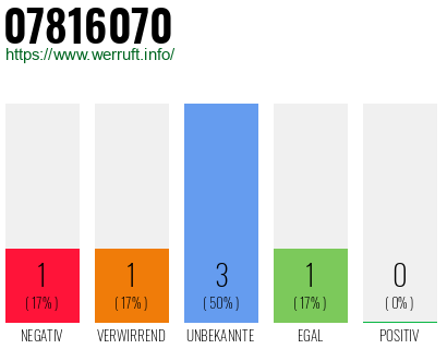 Rufnummer 07816070 Telefonnummer 07816070