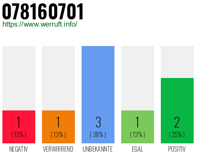 Rufnummer 078160701 Telefonnummer 078160701