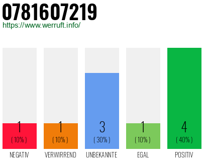 Rufnummer 0781607219 Telefonnummer 0781607219