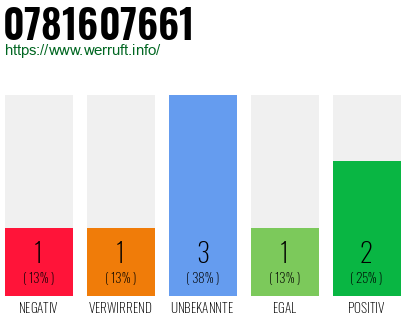 Rufnummer 0781607661 Telefonnummer 0781607661